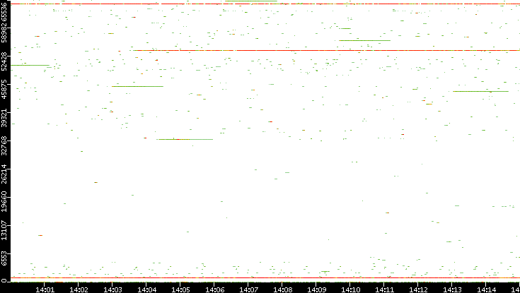 Dest. Port vs. Time