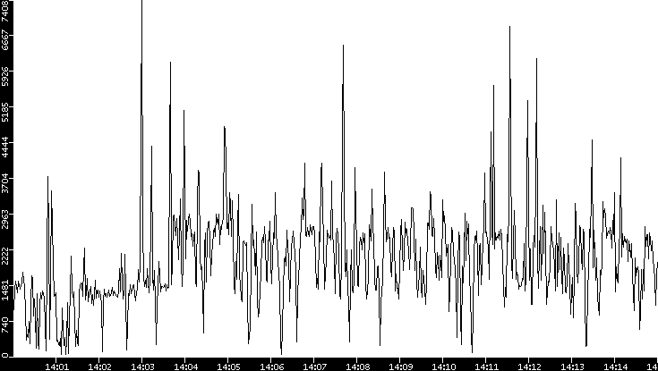 Throughput vs. Time