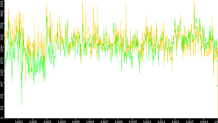 Entropy of Port vs. Time
