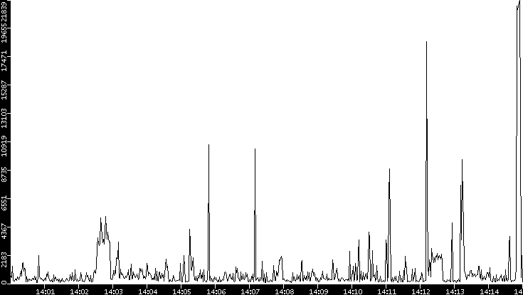 Throughput vs. Time