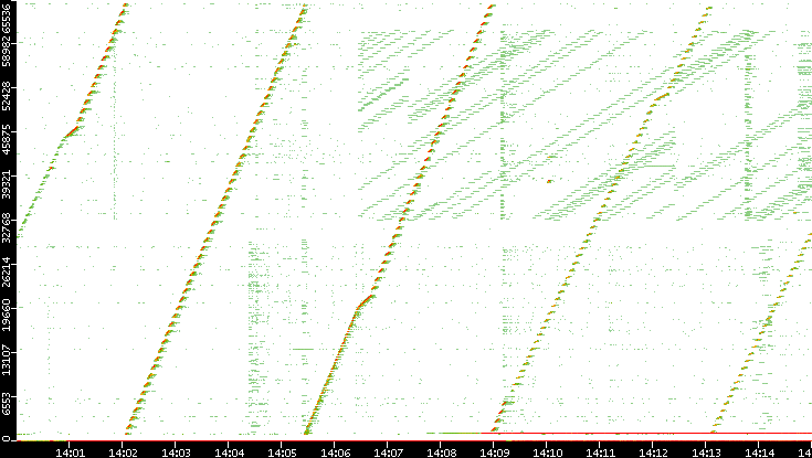Dest. Port vs. Time