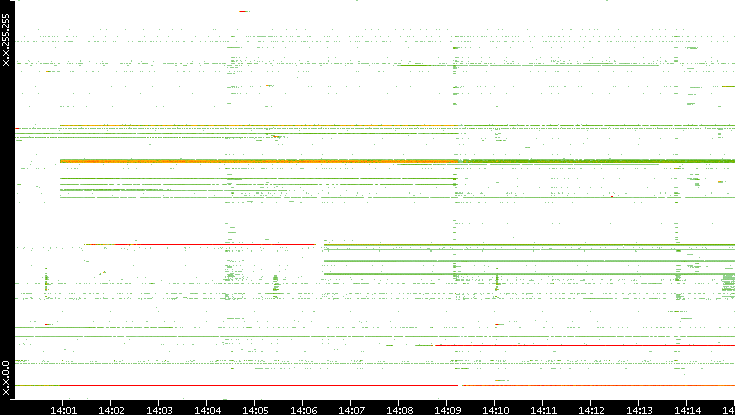 Src. IP vs. Time