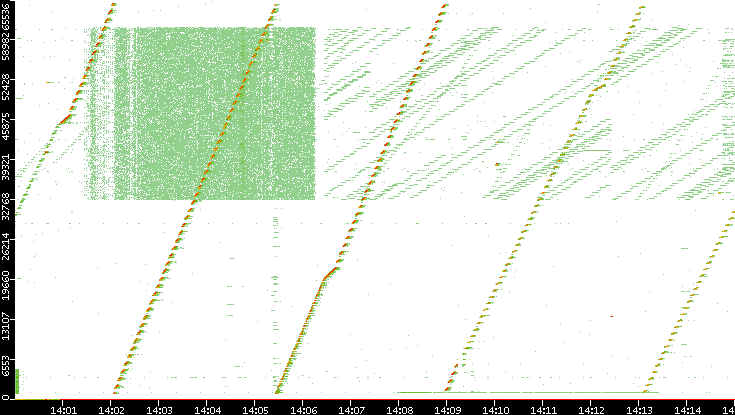 Src. Port vs. Time