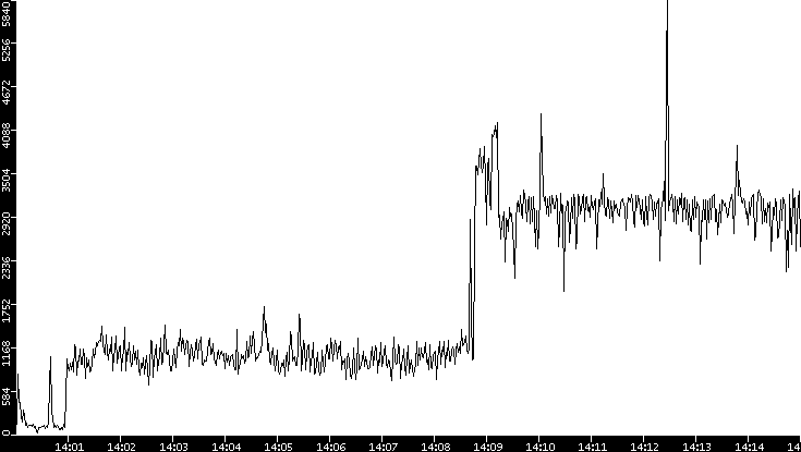 Throughput vs. Time