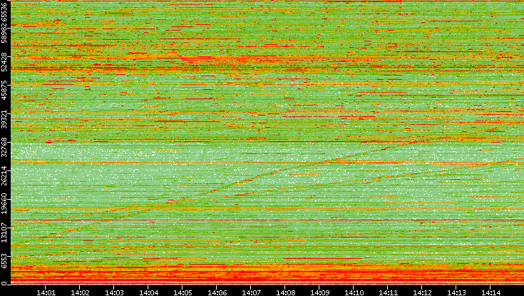 Dest. Port vs. Time