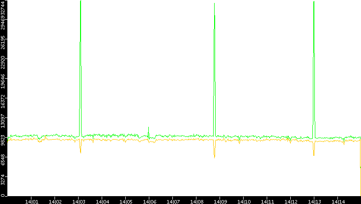 Entropy of Port vs. Time