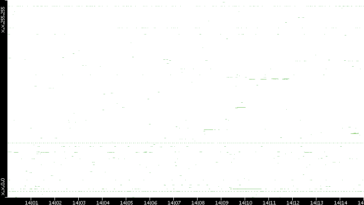 Dest. IP vs. Time