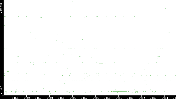Src. IP vs. Time