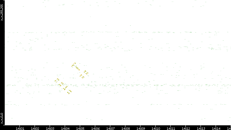 Dest. IP vs. Time