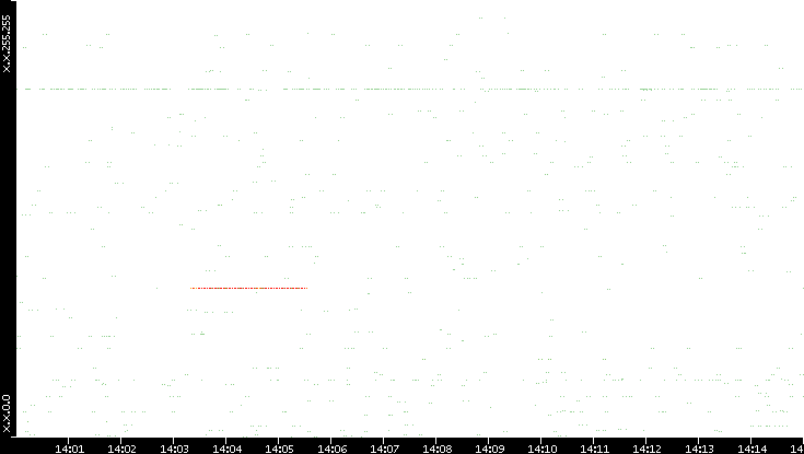 Src. IP vs. Time