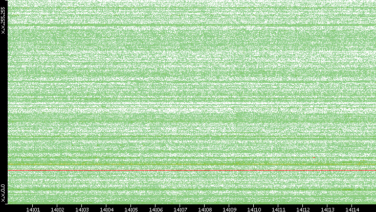 Dest. IP vs. Time