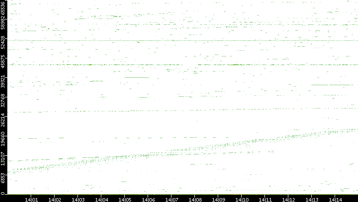 Src. Port vs. Time