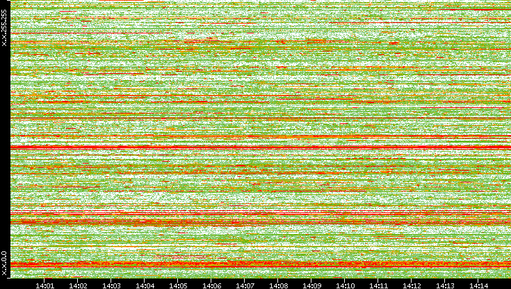 Dest. IP vs. Time