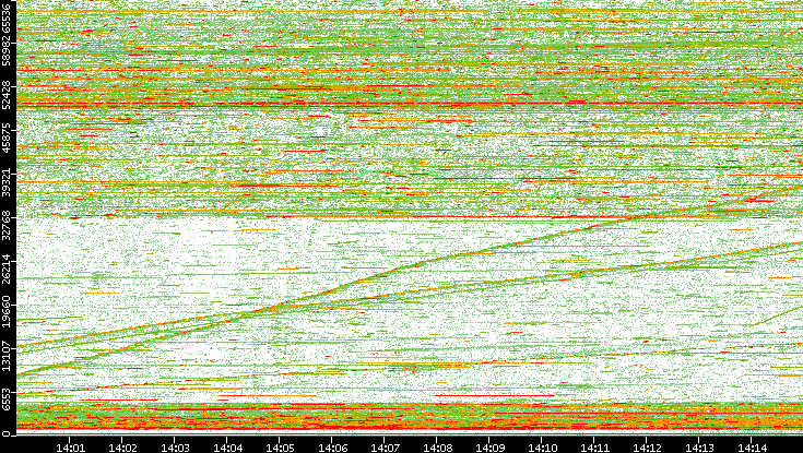 Dest. Port vs. Time