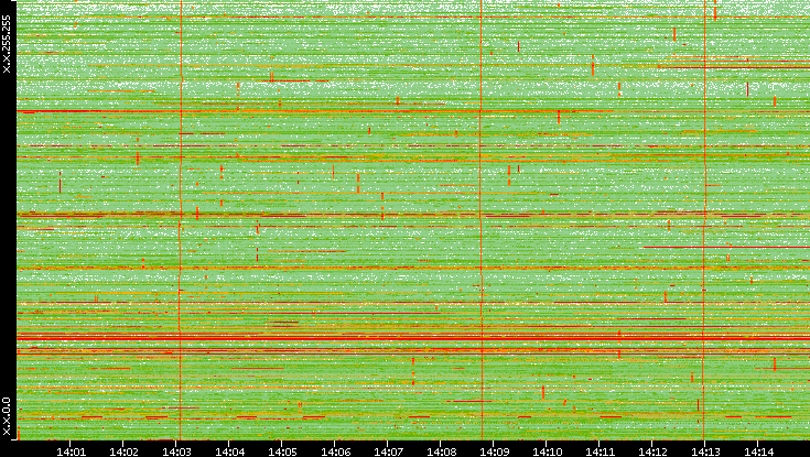 Dest. IP vs. Time