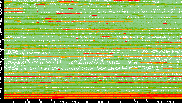 Dest. Port vs. Time