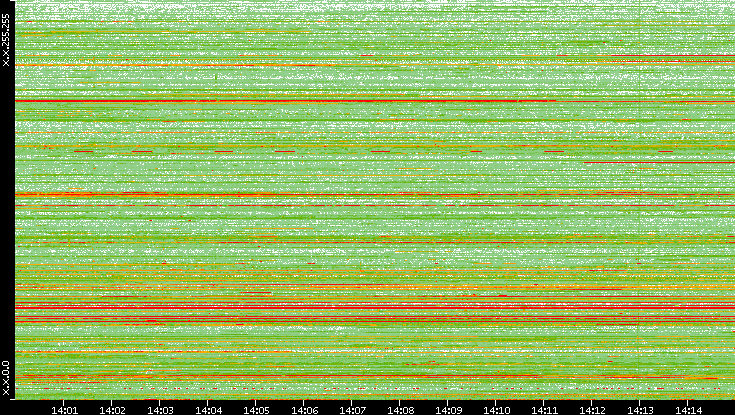 Src. IP vs. Time