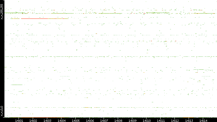 Dest. IP vs. Time
