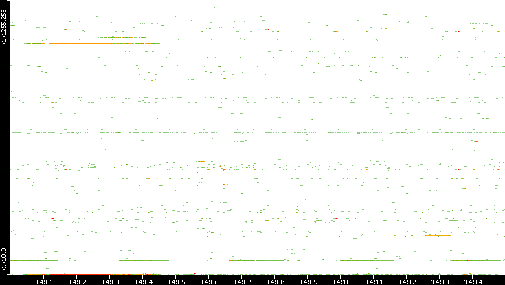 Src. IP vs. Time