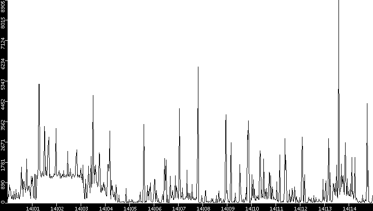 Throughput vs. Time