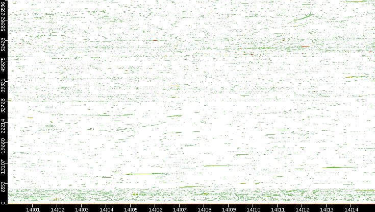 Src. Port vs. Time