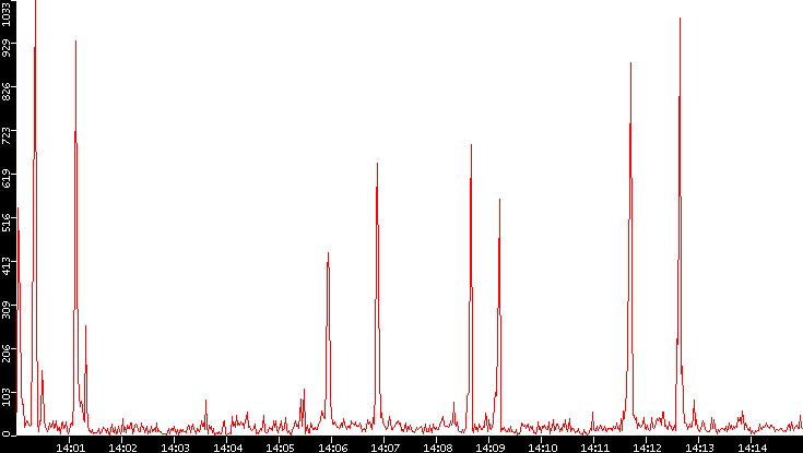 Nb. of Packets vs. Time