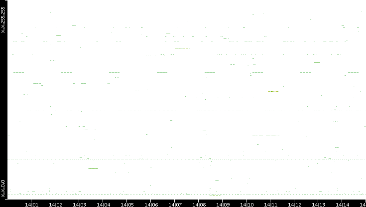Src. IP vs. Time