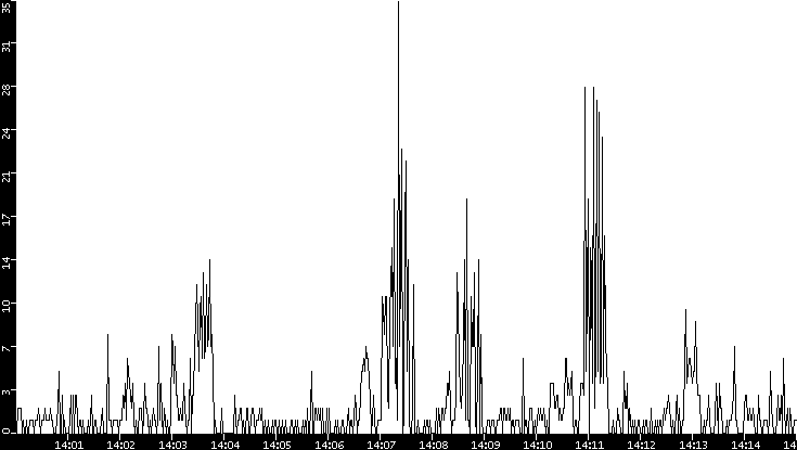 Throughput vs. Time