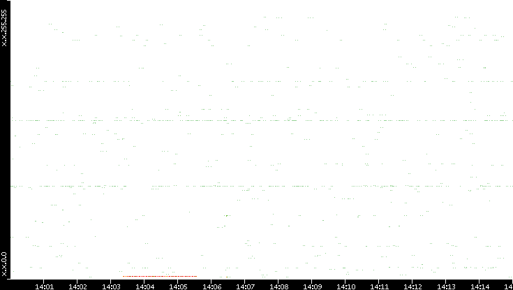 Src. IP vs. Time