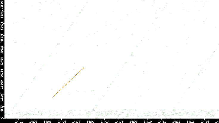 Src. Port vs. Time