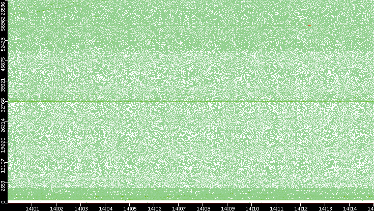 Dest. Port vs. Time