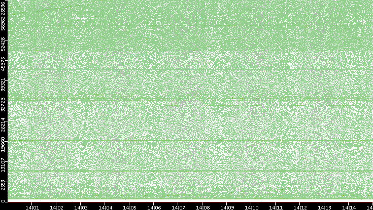Src. Port vs. Time