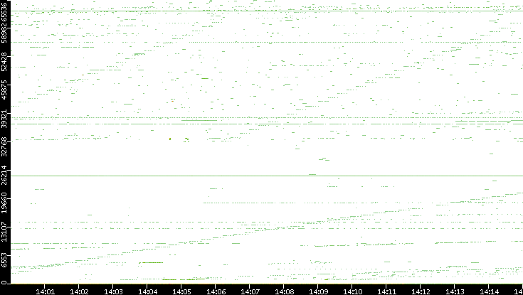 Dest. Port vs. Time