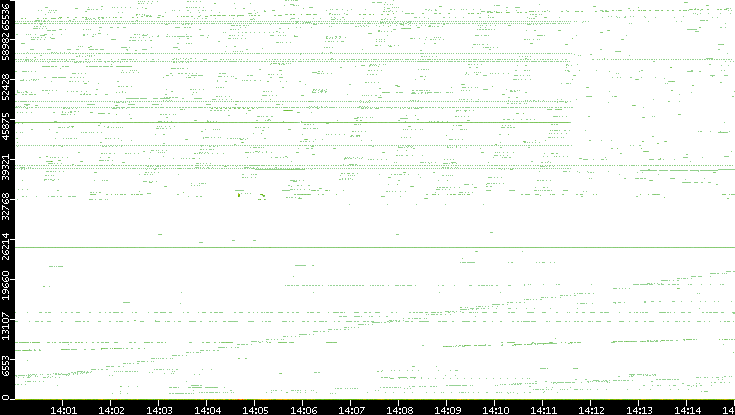 Src. Port vs. Time