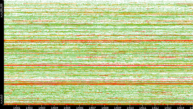 Dest. IP vs. Time