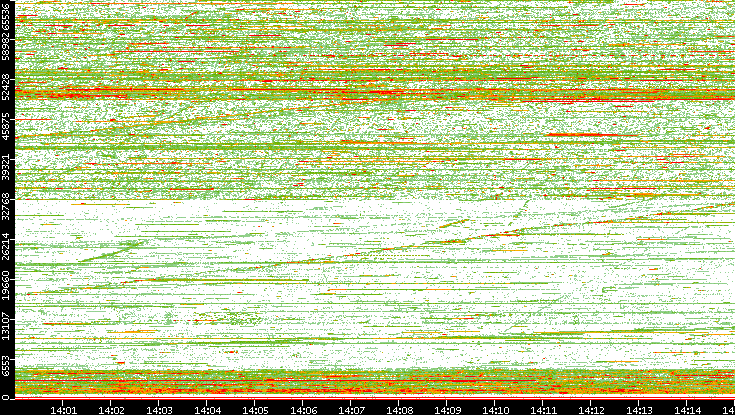 Dest. Port vs. Time