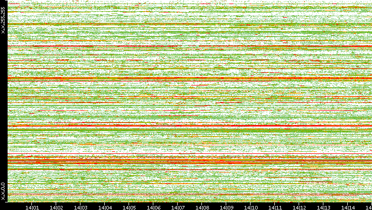 Src. IP vs. Time