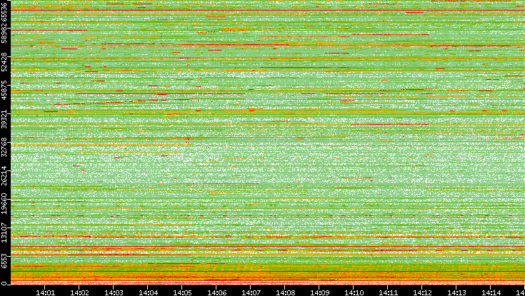 Dest. Port vs. Time