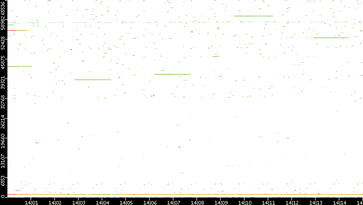 Dest. Port vs. Time