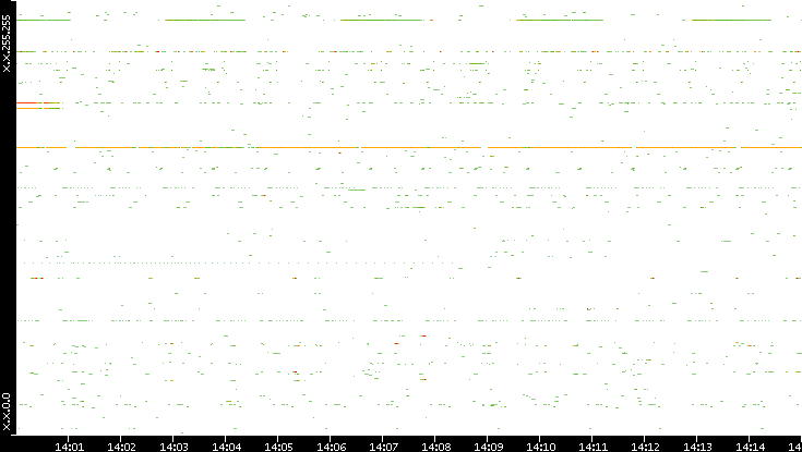 Src. IP vs. Time