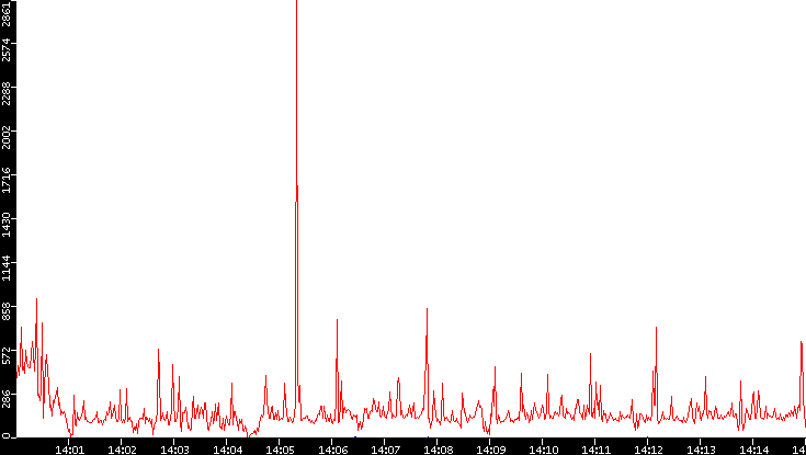 Nb. of Packets vs. Time