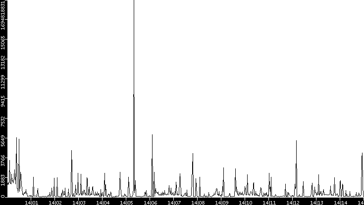 Throughput vs. Time