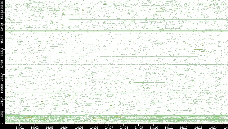 Dest. Port vs. Time