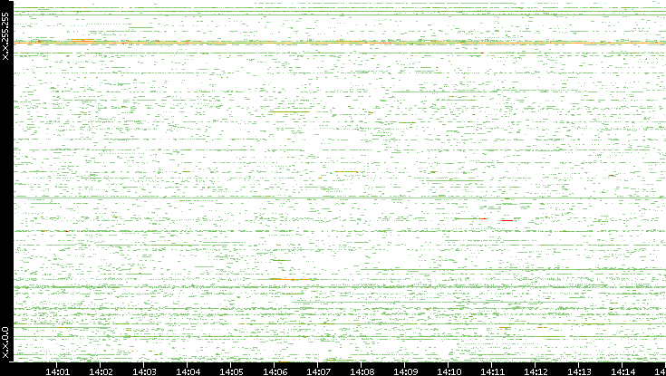 Src. IP vs. Time