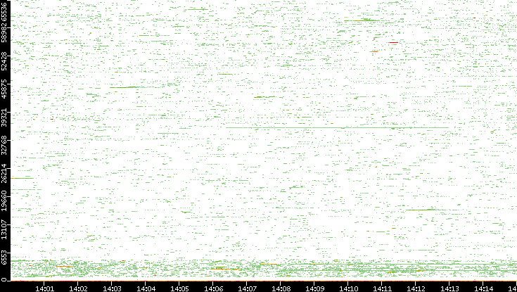 Src. Port vs. Time