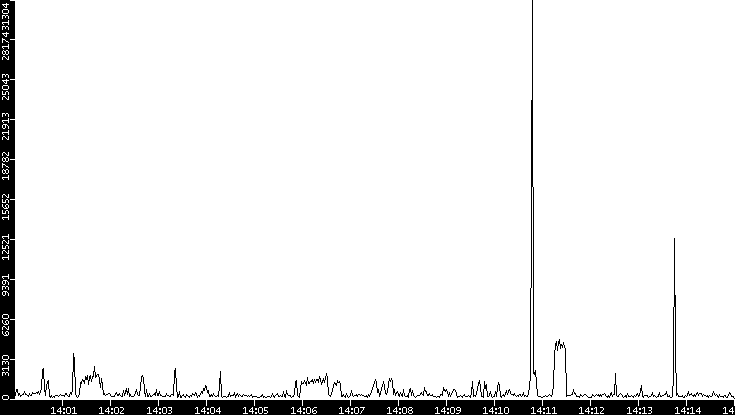 Throughput vs. Time