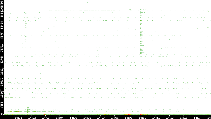 Dest. Port vs. Time