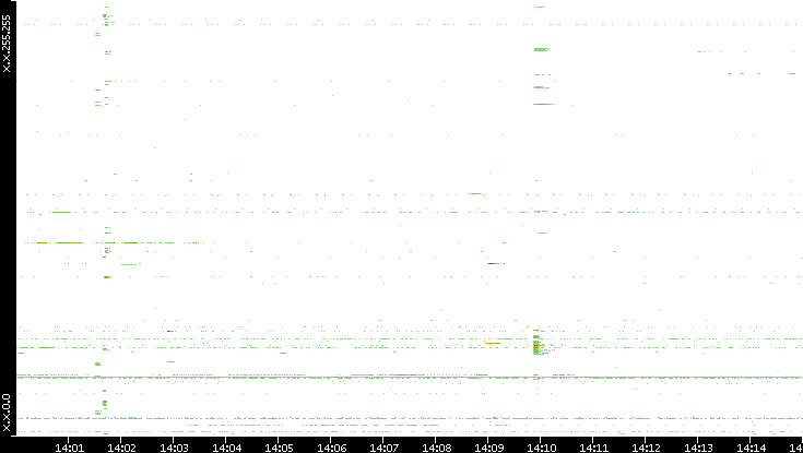 Src. IP vs. Time