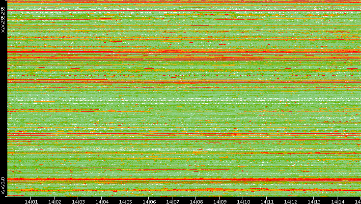 Src. IP vs. Time