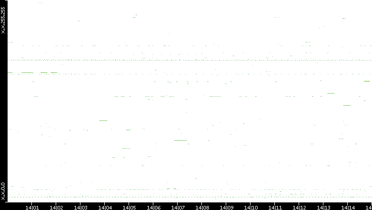 Src. IP vs. Time